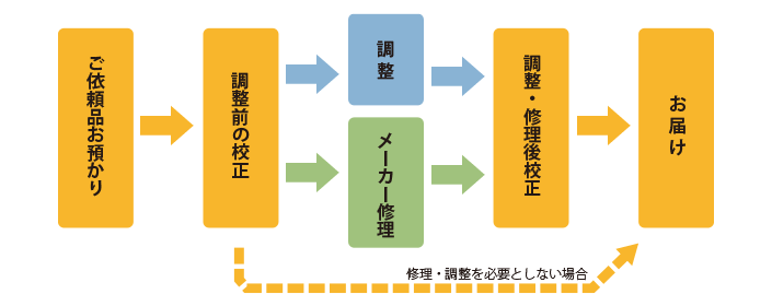 校正の流れ