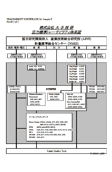 校正トレーサビリティ体系図