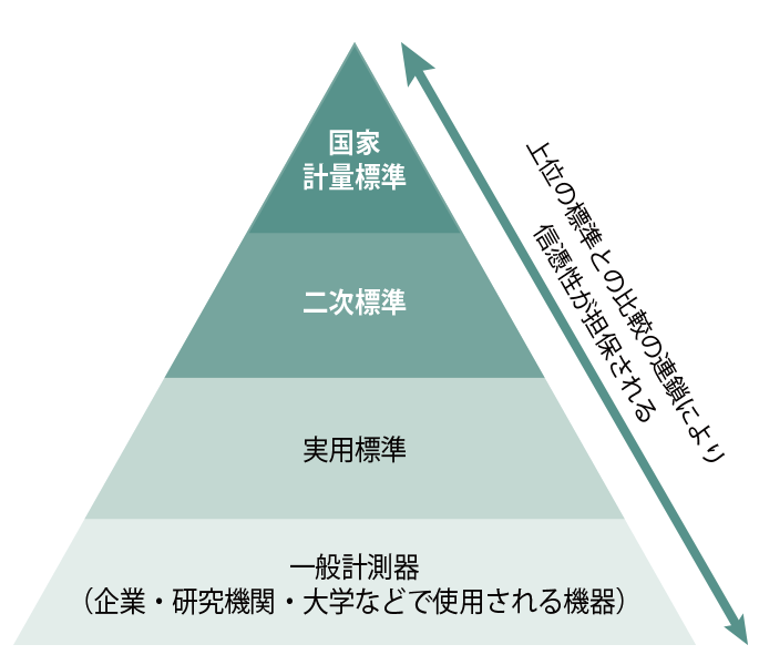 計測器の校正とは