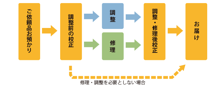 校正の流れ